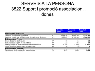 SERVEIS A LA PERSONA
3522 Suport i promoció associacion.
dones
Resultat Proposta Resultat
2008 2009 2009
Indicadors d'estructura
Despesa municipal al programa € 9.268,58 9.000,00 7.319,67
Despesa municipal alfabetització de cada grup de dones € 1.766,67 1.700,00 1.700,00
Indicadors de Procés
Grups de dones de la ciutat Nº 16 16 16
Demandes de suport de les entitats Nº 32 95 19
Participacions en actes centrals Dia Internacional Nº 1.190 1.000 1.300
Grups de dones en cursos d'alfabetització Nº 6 6 6
Indicadors de Resultat
Participació de la població a les activitats % 1,43 1,50 9,24
 