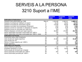SERVEIS A LA PERSONA
3210 Suport a l’IME
Resultat Proposta Resultat
2008 2009 2009
Indicadors d'estructura
Despesa total gestionada per l'IME Miler € 1.924,80 1.962,01 1.889,41
Despesa municipal per habitant en esport € 16,36 19,22 12,35
Despesa municipal per participant regular € 116,80 96,00 84,00
Despesa municipal vers pressupost Corporació % 2,83 3,00 2,08
Despesa corrent en activitats vs despeses en esports % 4,90 4,28 4,76
Despesa corrent en activitats per cada hora € 9,8 9,0 9,7
Mitjana despeses corrents per espai esportiu € 26.862 27.000 25.784
Places disponibles activitats continuades per 1000 h. Nº 144 140 147
Places disponibles activitats continuades per 1000 h. clubs Nº 81 75 77
Indicadors de Procés
Practicants sobre total d'habitants % 43 53 53
Usos anuals per espais esportius Nº 21.006 21.000 21.879
Usos anuals per m2 Nº 50 50 52
Metres 2 d'espai esportiu per 1000 h. Nº 575 584 575
Espais esportius Nº 159 160 159
Indicadors de Resultat
Hores d'obertura setmanal Nº 21 21 22
Empleats assistents a cursos % 37,20 35,00 36,00
Hores anuals de formació per empleat Nº 8 8 8
Hores d'activitat continuades per 1000 h Nº 242 230 235
Hores d'activitats puntuals per 1000 h Nº 8 8 8
 
