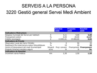 SERVEIS A LA PERSONA
3220 Gestió general Servei Medi Ambient
Resultat Proposta Resultat
2008 2009 2009
Indicadors d'Estructura
Despesa municipal del Servei per habitant € 4,11 9,00 3,88
Finançament extern % 0,55 20,00 41,07
Crèdits reconeguts € 13.001,61 13.000,00 0,00
Indicadors de Procés
Observatori Local del Canvi Climàtic % 0 50 50
Realització Pla instal·lacions solars fotovoltàiques % 10 20 20
Centre d'interpretació del medi Ecometròpoli Situació Proj.i conveni Finançament Finançament
Projecte Itineraris escolars segurs si/no Si Si No
Indicadors de Resultat
Increment xarxa freàtica Km 2,30 2,50 1,50
 