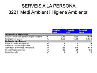 SERVEIS A LA PERSONA
3221 Medi Ambient i Higiene Ambiental
Resultat Proposta Resultat
2008 2009 2009
Indicadors d'estructura
Despesa municipal del Servei per habitant € 0,92 0,90 0,70
Finançament extern % 9,65 16,00 13,16
Indicadors de Procés
Registre torres refrigeració Nº 4 4 4
Inspecció control de piscines Nº 4 4 5
Tramitació d'informes ambientals Nº 143 145 142
Control higiènic sorrals Nº 35 35 35
Control sorolls Nº 1 2 2
 