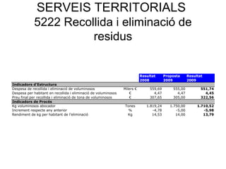 SERVEIS TERRITORIALS
5222 Recollida i eliminació de
residus
Resultat Proposta Resultat
2008 2009 2009
Indicadors d'Estructura
Despesa de recollida i eliminació de voluminosos Milers € 559,69 555,00 551,74
Despesa per habitant en recollida i eliminació de voluminosos € 4,47 4,47 4,45
Preu final per recollida i eliminació de tona de voluminosos € 307,65 305,00 322,56
Indicadors de Procés
Kg voluminosos abocador Tones 1.819,24 1.750,00 1.710,52
Increment respecte any anterior % -4,78 -5,00 -5,98
Rendiment de kg per habitant de l'eliminació Kg 14,53 14,00 13,79
 