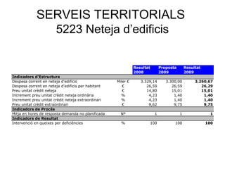 SERVEIS TERRITORIALS
5223 Neteja d’edificis
Resultat Proposta Resultat
2008 2009 2009
Indicadors d'Estructura
Despesa corrent en neteja d'edificis Miler € 3.329,14 3.300,00 3.260,67
Despesa corrent en neteja d'edificis per habitant € 26,59 26,59 26,29
Preu unitat crèdit neteja € 14,80 15,01 15,01
Increment preu unitat crèdit neteja ordinària % 4,23 1,40 1,40
Increment preu unitat crèdit neteja extraordinari % 4,23 1,40 1,40
Preu unitat crèdit extraordinari € 9,62 9,75 9,75
Indicadors de Procés
Mitja en hores de resposta demanda no planificada Nº 1 1 1
Indicadors de Resultat
Intervenció en queixes per deficiències % 100 100 100
 