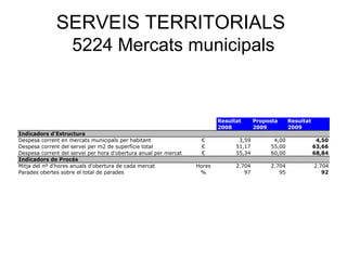SERVEIS TERRITORIALS
5224 Mercats municipals
Resultat Proposta Resultat
2008 2009 2009
Indicadors d'Estructura
Despesa corrent en mercats municipals per habitant € 3,59 4,00 4,50
Despesa corrent del servei per m2 de superfície total € 51,17 55,00 63,66
Despesa corrent del servei per hora d'obertura anual per mercat € 55,34 60,00 68,84
Indicadors de Procés
Mitja del nº d'hores anuals d'obertura de cada mercat Hores 2.704 2.704 2.704
Parades obertes sobre el total de parades % 97 95 92
 