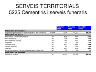 SERVEIS TERRITORIALS
5225 Cementiris i serveis funeraris
Resultat Proposta Resultat
2008 2009 2009
Indicadors d'Estructura
Ingressos per concessió administrativa del cementiri Miler € 43,74 44,61 51,89
Indicadors de Procés
Serveis de tanatori municipal Nº 826 830 830
Nínxols venuts Nº 235 232 232
Nínxols buits (nous) Nº 255 255 279
Lloguers Nº 97 80 65
Inhumacions Nº 823 840 854
Canvis de nom Nº 67 100 145
Oratoris Nº 823 823 801
Mitja mensual de l'activitat del tanatori municipal Nº 69 69 69
Indicadors de Resultat
Ocupació nínxols % 98,50 98,50 98,00
 