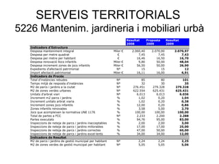 SERVEIS TERRITORIALS
5226 Mantenim. jardineria i mobiliari urbà
Resultat Proposta Resultat
2008 2009 2009
Indicadors d'Estructura
Despesa manteniment integral Miler € 2.060,40 2.070,00 2.070,97
Despesa per metre quadrat € 7,45 7,45 7,43
Despesa per metre per habitant € 16,46 16,50 16,70
Despesa renovació llocs infantils Miler € 9,80 50,00 48,04
Despesa increment zones de jocs infantils Miler € 56,50 50,00 26,90
Expedients d'afectació patrimonial Nº 15 15 12
Import afectació patrimonial Miler € 16,11 16,00 6,91
Indicadors de Procés
Total d'instàncies rebudes Nº 85 80 101
Temps mitjà de resposta d'instàncies Nº 32 30 35
M2 de parcs i jardins a la ciutat Nº 276.451 279.328 279.328
M2 de zones verdes urbanes Nº 622.554 625.431 625.431
Unitats d'arbrat viari Nº 6.013 6.013 6.036
Increment m2 parcs i jardins % 1,02 0,20 1,04
Increment unitats arbrat viaria % 1,02 0,20 0,38
Increment zones jocs infantils % 12,00 0,20 0,86
Zones infantils renovades % 3,58 5,00 2,70
Jocs que acompleixen la normativa UNE 1176 % 100,00 100,00 100,00
Total de partes a FCC Nº 2.233 2.200 2.288
Partes executats % 94,76 95,00 83,00
Inspeccions de neteja de parcs i jardins inacceptables % 2,00 2,00 3,00
Inspeccions de neteja de parcs i jardins millorables % 17,00 17,00 25,00
Inspeccions de neteja de parcs i jardins correctes % 47,00 50,00 60,00
Inspeccions de neteja de parcs i jardins excel·lents % 34,00 34,00 12,00
Indicadors de Resultat
M2 de parcs i jardins de gestió municipal per habitant Nº 2,24 2,24 2,25
M2 de zones verdes de gestió municipal per habitant Nº 5,05 5,05 5,06
 