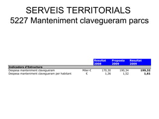 SERVEIS TERRITORIALS
5227 Manteniment clavegueram parcs
Resultat Proposta Resultat
2008 2009 2009
Indicadors d'Estructura
Despesa manteniment clavegueram Miler € 170,30 190,34 199,32
Despesa manteniment clavegueram per habitant € 1,36 1,52 1,61
 