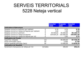 SERVEIS TERRITORIALS
5228 Neteja vertical
Resultat Proposta Resultat
2008 2009 2009
Indicadors d'Estructura
Despesa corrent en poliment per habitant € 0,76 0,76 0,78
Despesa corrent en neteja de façanes per habitant € 1,84 1,90 1,93
Despesa corrent en poliment € 94.959,65 95.000,00 96.160,72
Despesa corrent en neteja de façanes € 229.824,25 230.000,00 239.001,60
Despesa corrent en neteja de façanes per m2 € 2,82 2,72
Indicadors de Procés
Superficie netejada m2 85.000,00 87.725,78
Fitxes eliminades (tacs) Nº 5.000 4.728
Metres quadrats eliminats (tacs) Nº 15.000,00 12.876,24
Indicadors de Resultat
Rendiment d'actuacions de neteja per m2 Jornades 300,00 352,31
 