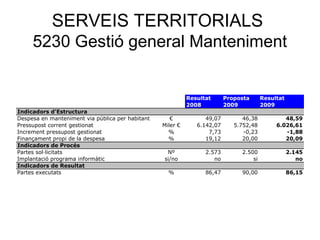 SERVEIS TERRITORIALS
5230 Gestió general Manteniment
Resultat Proposta Resultat
2008 2009 2009
Indicadors d'Estructura
Despesa en manteniment via pública per habitant € 49,07 46,38 48,59
Pressupost corrent gestionat Miler € 6.142,07 5.752,48 6.026,61
Increment pressupost gestionat % 7,73 -0,23 -1,88
Finançament propi de la despesa % 19,12 20,00 20,09
Indicadors de Procés
Partes sol·licitats Nº 2.573 2.500 2.145
Implantació programa informàtic si/no no si no
Indicadors de Resultat
Partes executats % 86,47 90,00 86,15
 