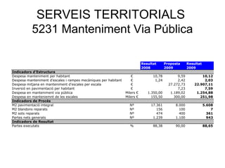 SERVEIS TERRITORIALS
5231 Manteniment Via Pública
Resultat Proposta Resultat
2008 2009 2009
Indicadors d'Estructura
Despesa manteniment per habitant € 10,78 9,59 10,12
Despesa manteniment d'escales i rampes mecàniques per habitant € 1,24 2,42 2,03
Despesa mitjana en manteniment d'escales per escala € 27.272,73 22.907,11
Inversió en pavimentació per habitant € 7,23 7,59
Despesa en manteniment via pública Milers € 1.350,00 1.189,02 1.254,88
Despesa en manteniemnt de les escales Milers € 155,50 300,00 251,98
Indicadors de Procés
M2 pavimentació integral Nº 17.361 8.000 5.608
M2 blandons reparats Nº 156 100 7
M2 sots reparats Nº 474 400 361
Partes nets generats Nº 1.239 1.100 943
Indicadors de Resultat
Partes executats % 88,38 90,00 88,65
 