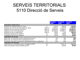 SERVEIS TERRITORIALS
5110 Direcció de Serveis
Resultat Proposta Resultat
2008 2009 2009
Indicadors d'Estructura
Despesa per habitant gastat en obres € 123,75 200,00 242,83
Despesa per Km2 de sòl urbà gastat en obres Milers € 3.816,62 5.753,53 7.489,01
Despesa corrent inicial de tota l'Àrea Milers € 19.902,02 19.888,47 19.026,21
Despesa corrent final gestionada Milers € 20.698,08 19.888,47 18.830,91
Despesa corrent no gestionada Milers € 83,94 0,00 380,53
Pressupost gestionat de capítol II % 99,59 100,00 98,02
Finançament propi de la despesa % 20,04 15,00 20,99
Indicadors de Procés
Ratio preu m2 adjudicació obres urbanització carrers € 207 200 268
Ratio preu m2 execució obres urbanització carrers € 217 210 271
Increment ratio preu m2 execució urbanització carrers s/.adjudiciació % 4,83 3,00 1,12
Indicadors de Resultat
Urbanitzacions executades segons l'establert al PAM Nº 10 de 16 7 de 16
Obres executades subvencionades pel FIM % 100,00 87,80
 