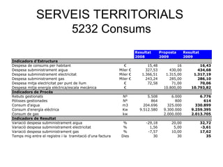 SERVEIS TERRITORIALS
5232 Consums
Resultat Proposta Resultat
2008 2009 2009
Indicadors d'Estructura
Despesa de consums per habitant € 15,48 16 16,43
Despesa subministrament aigua Miler € 327,53 430,00 434,68
Despesa subministrament electricitat Miler € 1.366,51 1.315,00 1.317,19
Despesa subministrament gas Miler € 243,24 285,00 286,10
Despesa mitja electricitat per punt de llum € 72,58 71,00 70,06
Despesa mitja energía elèctrica/escala mecànica € 10.800,00 10.793,82
Indicadors de Procés
Rebuts gestionats Nº 5.508 6.000 6.776
Pòlisses gestionades Nº 864 800 614
Consum d'aigua m3 204.696 325.000 330.899
Consum d'energía elèctrica Kw 9.512.580 9.300.000 9.259.395
Consum de gas kw 2.000.000 2.013.705
Indicadors de Resultat
Variació despesa subministrament aigua % -29,18 20,00 32,72
Variació despesa subministrament electricitat % 1,56 5,00 -3,61
Variació despesa subministrament gas % -7,57 10,00 17,62
Temps mig entre el registre i la tramitació d'una factura Dies 30 30 35
 