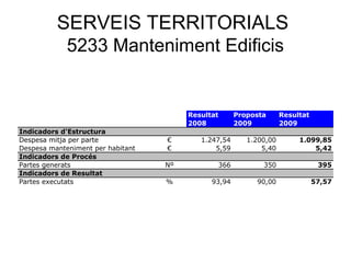 SERVEIS TERRITORIALS
5233 Manteniment Edificis
Resultat Proposta Resultat
2008 2009 2009
Indicadors d'Estructura
Despesa mitja per parte € 1.247,54 1.200,00 1.099,85
Despesa manteniment per habitant € 5,59 5,40 5,42
Indicadors de Procés
Partes generats Nº 366 350 395
Indicadors de Resultat
Partes executats % 93,94 90,00 57,57
 