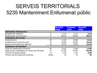 SERVEIS TERRITORIALS
5235 Manteniment Enllumenat públic
Resultat Proposta Resultat
2008 2009 2009
Indicadors d'Estructura
Despesa per habitant € 5,10 5,15 5,15
Despesa per punt de llum € 86,29 86,00 85,61
Indicadors de Procés
Punts de llum Nº 7.405 7.405 7.454
Incidències en punts de llum % 20,64 20,00 34,46
Reducció d'avaries per detecció % 19,35 15,00 10,10
Indicadors de Resultat
Total de reparacions d'avaries Nº 1.523 1.500 1.265
Reparacions realitzades en menys de 48 hores % 97,00 97,00 94,00
Avaries de llarga durada % 1,70 1,70 2,30
Temps mig de reparació d'avaries Hores 16 16 34
 