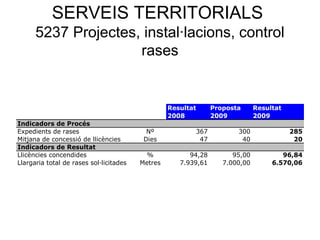 SERVEIS TERRITORIALS
5237 Projectes, instal·lacions, control
rases
Resultat Proposta Resultat
2008 2009 2009
Indicadors de Procés
Expedients de rases Nº 367 300 285
Mitjana de concessió de llicències Dies 47 40 20
Indicadors de Resultat
Llicències concendides % 94,28 95,00 96,84
Llargaria total de rases sol·licitades Metres 7.939,61 7.000,00 6.570,06
 