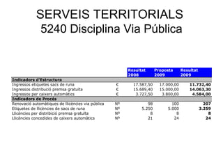 SERVEIS TERRITORIALS
5240 Disciplina Via Pública
Resultat Proposta Resultat
2008 2009 2009
Indicadors d'Estructura
Ingressos etiquetes sacs de runa € 17.587,50 17.000,00 11.732,40
Ingressos distribució premsa gratuïta € 15.689,40 15.000,00 14.063,30
Ingressos per caixers automàtics € 3.727,50 3.800,00 4.584,00
Indicadors de Procés
Renovació automàtiques de llicències via pública Nº 98 100 207
Etiquetes de llicències de sacs de runa Nº 5.250 5.000 3.259
Llicències per distribició premsa gratuïta Nº 8 8 8
Llicències concedides de caixers automàtics Nº 21 24 24
 
