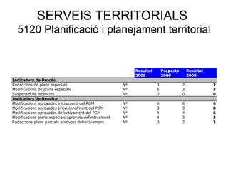 SERVEIS TERRITORIALS
5120 Planificació i planejament territorial
Resultat Proposta Resultat
2008 2009 2009
Indicadors de Procés
Redaccions de plans especials Nº 3 2 2
Modificacions de plans especials Nº 6 3 3
Suspensió de llicències Nº 0 0 0
Indicadors de Resultat
Modificacions aprovades inicialment del PGM Nº 6 6 6
Modificacions aprovades provisionalment del PGM Nº 3 3 8
Modificacions aprovades definitivament del PGM Nº 4 4 6
Modificacions plans especials aprovats definitivament Nº 4 3 3
Redaccions plans parcials aprovats definitivament Nº 0 2 2
 