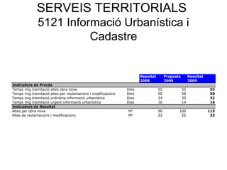 SERVEIS TERRITORIALS
5121 Informació Urbanística i
Cadastre
Resultat Proposta Resultat
2008 2009 2009
Indicadors de Procés
Temps mig tramitació altes obra nova Dies 55 55 55
Temps mig tramitació altes per reclamacions i modificacions Dies 50 50 50
Temps mig tramitació ordinària informació urbanística Dies 34 30 32
Temps mig tramitació urgent informació urbanística Dies 16 14 16
Indicadors de Resultat
Altes per obra nova Nº 96 100 115
Altes de reclamacions i modificacions Nº 23 25 32
 