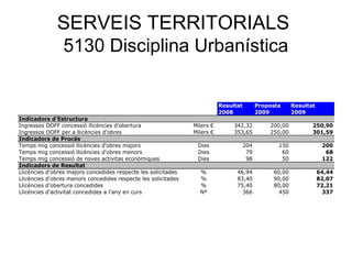 SERVEIS TERRITORIALS
5130 Disciplina Urbanística
Resultat Proposta Resultat
2008 2009 2009
Indicadors d'Estructura
Ingressos OOFF concessió llicències d'obertura Milers € 342,32 200,00 250,90
Ingressos OOFF per a llicències d'obres Milers € 353,65 250,00 301,59
Indicadors de Procés
Temps mig concessió llicències d'obres majors Dies 204 150 200
Temps mig concessió llicències d'obres menors Dies 79 60 68
Temps mig concessió de noves activitas econòmiques Dies 98 50 122
Indicadors de Resultat
Llicències d'obres majors concedides respecte les solicitades % 46,94 60,00 64,44
Llicències d'obres menors concedides respecte les solicitades % 83,40 90,00 82,07
Llicències d'obertura concedides % 75,40 80,00 72,21
Llicències d'activitat concedides a l'any en curs Nº 366 450 337
 