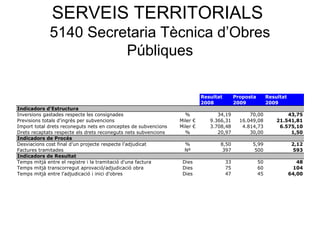 SERVEIS TERRITORIALS
5140 Secretaria Tècnica d’Obres
Públiques
Resultat Proposta Resultat
2008 2009 2009
Indicadors d'Estructura
Inversions gastades respecte les consignades % 34,19 70,00 43,75
Previsions totals d'ingrès per subvencions Miler € 9.366,31 16.049,08 21.541,81
Import total drets reconeguts nets en conceptes de subvencions Miler € 3.708,48 4.814,73 6.575,10
Drets recaptats respecte els drets reconeguts nets subvencions % 20,97 30,00 1,50
Indicadors de Procés
Desviacions cost final d'un projecte respecte l'adjudicat % 8,50 5,99 2,12
Factures tramitades Nº 397 500 593
Indicadors de Resultat
Temps mitjà entre el registre i la tramitació d'una factura Dies 33 50 48
Temps mitjà transcorregut aprovació/adjudicació obra Dies 75 60 104
Temps mitjà entre l'adjudicació i inici d'obres Dies 47 45 64,00
 