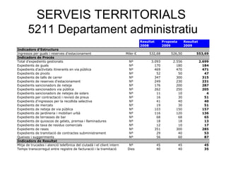 SERVEIS TERRITORIALS
5211 Departament administratiu
Resultat Proposta Resultat
2008 2009 2009
Indicadors d'Estructura
Ingressos per guals i reserves d'estacionament Miler € 532,68 526,50 553,69
Indicadors de Procés
Total d'expedients gestionats Nº 3.093 2.556 2.699
Expedients de guals Nº 170 180 184
Expedients d'activitats itinerants en via pública Nº 469 470 471
Expedients de pivots Nº 52 50 47
Expedients de talls de carrer Nº 347 300 315
Expedients de reserves d'estacionament Nº 249 230 231
Expedients sancionadors de neteja Nº 176 200 287
Expedients sancionadors via pública Nº 262 250 205
Expedients sancionadors de netejes de solars Nº 11 10 4
Expedients per contractació i revisió de preus Nº 16 30 51
Expedients d'ingressos per la recollida selectiva Nº 41 40 40
Expedients de mercats Nº 19 30 51
Expedients de neteja de via pública Nº 103 150 157
Expedients de jardineria i mobiliari urbà Nº 116 120 136
Expedients de terrasses de bar Nº 68 68 65
Expedients de quioscos de gelats, premsa i llaminadures Nº 18 18 13
Expedients de taxa de residus comercials Nº 12 10 17
Expedients de rases Nº 351 300 285
Expedients de tramitació de contractes subministrament Nº 29 40 53
Queixes i suggeriments Nº 56 60 87
Indicadors de Resultat
Mitja de trucades i atenció telefònica del ciutadà i el client intern Nº 45 45 45
Temps transcorregut entre registre de facturació i la tramitació Dies 40 40 35
 