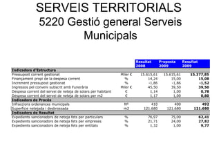 SERVEIS TERRITORIALS
5220 Gestió general Serveis
Municipals
Resultat Proposta Resultat
2008 2009 2009
Indicadors d'Estructura
Pressupost corrent gestionat Miler € 15.615,61 15.615,61 15.377,85
Finançament propi de la despesa corrent % 14,24 15,00 15,08
Increment pressupost gestionat % -1,86 -1,86 -1,52
Ingressos pel conveni subscrit amb Funerària Miler € 45,50 39,50 39,50
Despesa corrent del servei de neteja de solars per habitant € 1,14 1,00 0,78
Despesa corrent del servei de neteja de solars per m2 € 1,17 1,00 0,80
Indicadors de Procés
Infraccions ordenances municipals Nº 410 400 492
Superfície netejada i desbrossada m2 121.680 121.680 121.680
Indicadors de Resultat
Expedients sancionadors de neteja fets per particulars % 76,97 75,00 62,41
Expedients sancionadors de neteja fets per empreses % 21,71 24,00 27,82
Expedients sancionadors de neteja fets per entitats % 1,32 1,00 9,77
 