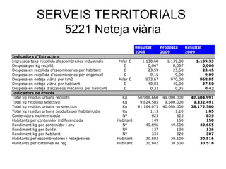SERVEIS TERRITORIALS
5221 Neteja viària
Resultat Proposta Resultat
2008 2009 2009
Indicadors d'Estructura
Ingressos taxa recollida d'escombreries industrials Miler € 1.138,60 1.139,00 1.139,33
Despesa per kg recollit € 0,067 0,067 0,066
Despesa en recollida d'escombreries per habitant € 23,59 23,50 23,45
Despesa en recollida d'escombreries per enganxall € 9,15 9,00 9,09
Despesa en neteja viària per km2 Miler € 973,67 970,00 968,95
Despesa en neteja viària per habitant € 40,03 40,00 37,50
Despesa en neteja d'accessos mecànics per habitant € 0,32 0,35 0,42
Indicadors de Procés
Total kg residus urbans recollits Kg 50.988.660 49.000.000 47.504.991
Total kg recollida selectiva Kg 9.824.585 9.500.000 9.332.491
Total kg residus urbans no selectius Kg 41.164.075 40.000.000 38.172.500
Total kg residus urbans produïts per habitant/dia Kg 1,13 1,10 1,05
Contenidors indiferenciada Nº 825 825 829
Habitants per contenidor indiferenciada Habitant 149 150 150
Rendiment kg per contenidor i any Nº 49.896 49.500 49.655
Rendiment kg per buidat Nº 137 130 126
Rendiment kg per habitant Nº 334 320 307
Habitants per escombredores i netejadores Habitant 30.802 30.500 30.516
Habitants per cisternes de reg Habitant 30.802 30.500 30.516
 