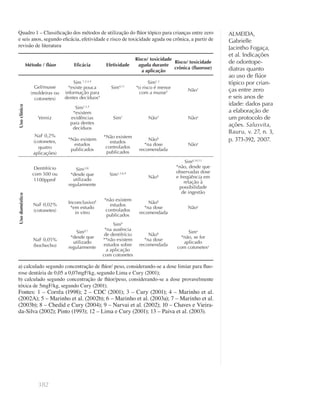 382
ALMEIDA,
Gabrielle
Jacintho Fogaça,
et al. Indicações
de odontope-
diatras quanto
ao uso de ﬂúor
tópico por crian-
ças entre zero
e seis anos de
idade: dados para
a elaboração de
um protocolo de
ações. Salusvita,
Bauru, v. 27, n. 3,
p. 373-392, 2007.
Quadro 1 – Classiﬁcação dos métodos de utilização do ﬂúor tópico para crianças entre zero
e seis anos, segundo eﬁcácia, efetividade e risco de toxicidade aguda ou crônica, a partir de
revisão de literatura
a) calculado segundo concentração de ﬂúor/ peso, considerando-se a dose limiar para ﬂuo-
rose dentária de 0,05 a 0,07mgF/kg, segundo Lima e Cury (2001);
b) calculado segundo concentração de ﬂúor/peso, considerando-se a dose provavelmente
tóxica de 5mgF/kg, segundo Cury (2001).
Fontes: 1 – Corrêa (1998); 2 – CDC (2001); 3 – Cury (2001); 4 – Marinho et al.
(2002A); 5 – Marinho et al. (2002b); 6 – Marinho et al. (2003a); 7 – Marinho et al.
(2003b); 8 – Chedid e Cury (2004); 9 – Narvai et al. (2002); 10 – Chaves e Vieira-
da-Silva (2002); Pinto (1993); 12 – Lima e Cury (2001); 13 – Paiva et al. (2003).
Método / ﬂúor Eﬁcácia Efetividade
Risco/ toxicidade
aguda durante
a aplicação
Risco/ toxicidade
crônica (ﬂuorose)
Usoclínico
Gel/musse
(moldeiras ou
cotonetes)
Sim 1,2,3,4
*existe pouca
informação para
dentes decíduos4
Sim4,11
Sim1,3
*o risco é menor
com a musse1 Não3
Verniz
Sim1,3,5
*existem
evidências
para dentes
decíduos
Sim1
Não3
Nãoa
NaF 0,2%
(cotonetes,
quatro
aplicações)
*Não existem
estudos
publicados
*Não existem
estudos
controlados
publicados
Nãob
*na dose
recomendada
Nãoa
Usodoméstico
Dentifrício
com 500 ou
1100ppmF
Sim3,l0
*desde que
utilizado
regularmente
Sim1,3,6,9
Nãob
Sim6,10,13
*não, desde que
observadas dose
e freqüência em
relação à
possibilidade
de ingestão
NaF 0,02%
(cotonetes)
Inconclusivo8
*em estudo
in vitro
*não existem
estudos
controlados
publicados
Nãob
*na dose
recomendada
Nãoa
NaF 0,05%
(bochecho)
Sim9,7
*desde que
utilizado
regularmente
Sim9
*na ausência
de dentifrício
**não existem
estudos sobre
a aplicação
com cotonetes
Nãob
*na dose
recomendada
Sima
*não, se for
aplicado
com cotonetesa
 