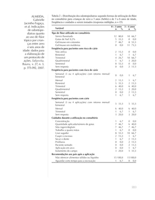 383
ALMEIDA,
Gabrielle
Jacintho Fogaça,
et al. Indicações
de odontope-
diatras quanto
ao uso de ﬂúor
tópico por crian-
ças entre zero
e seis anos de
idade: dados para
a elaboração de
um protocolo de
ações. Salusvita,
Bauru, v. 27, n. 3,
p. 373-392, 2007.
Tabela 2 – Distribuição dos odontopediatras segundo formas de utilização do ﬂúor
no consultório para crianças de zero a 3 anos (bebês) e de 3 a 6 anos de idade,
freqüência e cuidados a serem tomados (respostas múltiplas, n = 15)
Variável
0 – 3 anos 3 – 6 anos
n % n %
Tipo de ﬂúor utilizado no consultório
Verniz ﬂuoretado 12 80,0 10 66,7
Gotas de NaF 0,2% 5 33,3 0 0,0
Gel/musse em cotonetes 7 46,7 8 53,3
Gel/musse em moldeiras 0 0,0 11 73,3
Freqüência para pacientes sem risco de cárie
Não utiliza 2 13,3 0 0,0
Bimestral 1 6,7 1 6,7
Trimestral 4 26,7 10 66,7
Quadrimestral 1 6,7 3 20,0
Semestral 8 53,3 0 0,0
Sem resposta 0 0,0 2 13,3
Freqüência para pacientes com risco de cárie
Semanal (3 ou 4 aplicações) com retorno mensal/
bimestral
0 0,0 1 6,7
Mensal 2 13,3 1 6,7
Bimestral 5 33,3 2 13,3
Trimestral 6 40,0 6 40,0
Quadrimestral 2 13,3 3 20,0
Semestral 0 0,0 2 13,3
Sem resposta 1 6,7 1 6,7
Freqüência para pacientes com cárie
Semanal (3 ou 4 aplicações) com retorno mensal/
bimestral
5 33,3 5 33,3
Mensal 6 40,0 6 40,0
Trimestral 1 6,7 1 6,7
Sem resposta 3 20,0 3 20,0
Cuidados durante a utilização no consultório
Concentração 1 6,7 0 0,0
Quantidade aplicada/número de gotas 7 46,7 6 40,0
Não ingerir/deglutir 7 46,7 7 46,7
Trabalho a quatro mãos 1 6,7 0 0,0
Usar sugador 8 53,3 10 66,7
Cuspir o excesso 2 13,3 1 6,7
Secar o dente 1 6,7 2 13,3
Proﬁlaxia 0 0,0 2 13,3
Paciente sentado 0 0,0 2 13,3
Aplicação em arco 0 0,0 1 6,7
Isolamento do campo 3 20,0 5 33,3
Recomendações aos pais após a aplicação
Não oferecer alimentos sólidos ou líquidos 15 100,0 15 100,0
Aguardar certo tempo para a escovação 1 6,7 0 0,0
 
