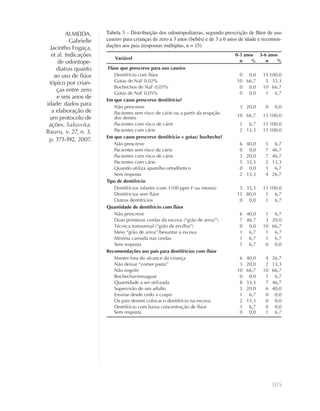 385
ALMEIDA,
Gabrielle
Jacintho Fogaça,
et al. Indicações
de odontope-
diatras quanto
ao uso de ﬂúor
tópico por crian-
ças entre zero
e seis anos de
idade: dados para
a elaboração de
um protocolo de
ações. Salusvita,
Bauru, v. 27, n. 3,
p. 373-392, 2007.
Tabela 3 – Distribuição dos odontopediatras, segundo prescrição de ﬂúor de uso
caseiro para crianças de zero a 3 anos (bebês) e de 3 a 6 anos de idade e recomen-
dações aos pais (respostas múltiplas, n = 15)
Variável
0-3 anos 3-6 anos
n % n %
Flúor que prescreve para uso caseiro
Dentifrício com ﬂúor 0 0,0 15 100,0
Gotas de NaF 0,02% 10 66,7 5 33,3
Bochechos de NaF 0,05% 0 0,0 10 66,7
Gotas de NaF 0,05% 0 0,0 1 6,7
Em que casos prescreve dentifrício?
Não prescreve 3 20,0 0 0,0
Pacientes sem risco de cárie ou a partir da erupção
dos dentes
10 66,7 15 100,0
Pacientes com risco de cárie 1 6,7 15 100,0
Pacientes com cárie 2 13,3 15 100,0
Em que casos prescreve dentifrício + gotas/ bochecho?
Não prescreve 6 40,0 1 6,7
Pacientes sem risco de cárie 0 0,0 7 46,7
Pacientes com risco de cárie 3 20,0 7 46,7
Pacientes com cárie 5 33,3 2 13,3
Quando utiliza aparelho ortodôntico 0 0,0 1 6,7
Sem resposta 2 13,3 4 26,7
Tipo de dentifrício
Dentifrícios infantis (com 1100 ppm F ou menos) 5 33,3 15 100,0
Dentifrícios sem ﬂúor 12 80,0 1 6,7
Outros dentifrícios 0 0,0 1 6,7
Quantidade de dentifrício com ﬂúor
Não prescreve 6 40,0 1 6,7
Duas primeiras cerdas da escova (“grão de arroz”) 7 46,7 3 20,0
Técnica transversal (“grão de ervilha”) 0 0,0 10 66,7
Meio “grão de arroz”/besuntar a escova 1 6,7 1 6,7
Mínima camada nas cerdas 1 6,7 1 6,7
Sem resposta 1 6,7 0 0,0
Recomendações aos pais para dentifrícios com ﬂúor
Manter fora do alcance da criança 6 40,0 4 26,7
Não deixar “comer pasta” 3 20,0 2 13,3
Não engolir 10 66,7 10 66,7
Bochechar/enxaguar 0 0,0 1 6,7
Quantidade a ser utilizada 8 53,3 7 46,7
Supervisão de um adulto 3 20,0 6 40,0
Ensinar desde cedo a cuspir 1 6,7 0 0,0
Os pais devem colocar o dentifrício na escova 2 13,3 0 0,0
Dentifrício com baixa concentração de ﬂúor 1 6,7 0 0,0
Sem resposta 0 0,0 1 6,7
 