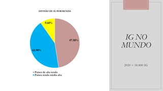IG NO
MUNDO
2020 = 58.800 IG
47.50%
42.90%
9.60%
DIVISÃO DE IG POR RENDA
Países de alta renda
Países renda média alta
 