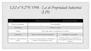 LEI nº 9.279/1996 - Lei de Propriedade Industrial
(LPI)
Espécie Indicação de Procedência Denominação de Origem
Nome a ser protegido Nome geográfico
Abrangência Produto ou serviço
Origem País, cidade, região ou localidade de seu território
Fundamento Tenha se tornado conhecido (reputação) Qualidade ou característica
Produção ou origem da matéria-
prima
Centro de extração, produção ou fabricação do
produto ou de prestação do serviço
Atribuída exclusiva ou essencialmente ao
meio geográfico incluindo fatores naturais e
humanos
 