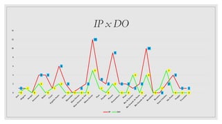 IP x DO
1 1
0
4 4
1
6
2
0
1
2
12
3
2
9
2 2
1
2
10
0 0
2
4
1 1
0
1
0
2
0
1
2
0 0 0 0
5
1
0
2
0 0
4
0
4
0
1
5
0 0 0
0
2
4
6
8
10
12
14
IP DO
 
