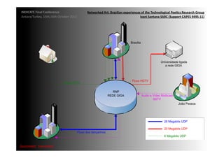 INDICATE	
  Final	
  Conference	
                       Networked	
  Art:	
  Brazilian	
  experiences	
  of	
  the	
  Technological	
  Poe;cs	
  Research	
  Group	
  
 Ankara/Turkey,	
  15th,16th	
  October	
  2012	
                                                     Ivani	
  Santana	
  SARC	
  (Support	
  CAPES	
  9495-­‐11)	
  




                                                                                                 Brasília




                                                                                                                             Universidade ligada
                                                                                                                                a rede GIGA



                                                                                                  Fluxo HDTV
                                      Fluxo SDTV

                                                                              RNP
                                                                            REDE GIGA                       Audio e Vídeo Multicast
                                                                                                                    SDTV
                                                                                                                                              João Pessoa




                                                                                                                                26 Megabits UDP

                                                                                                                                20 Megabits UDP
                                                  Fluxo dos dançarinos
                                                                                                                                6 Megabits UDP

                  Salvador                                                                                                       12 Megabits UDP (Multicast)
{automa2c	
  	
  transi2on}	
  
 