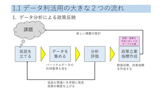 1.1 データ利活用の大きな２つの流れ
1. データ分析による政策反映
仮説を
立てる
データを
集める
分析
評価
政策立案
指標作成
課題
パーソナルデータの
利用基準も含む
新しい課題の検討
仮説も間違いを早期に発見
政策の精度を上げる
数値目標、効果指標
を作成する
政策・施策も
市民に対しての
サーブス立案
 