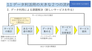 1.1 データ利活用の大きな２つの流れ
2. データ利用による課題解決（新しいサービスを作る）
サービス
の検討
あるべき
姿の検討
データを
集める
サービス
の
効果確認
パーソナルデータの
利用基準も含む
あるべき姿の再検討
サービス向上に向けた検討
課題や効率化のため
データを利活用した
行政サービスを検討
サービス
提供
今回の研修では対象外
今年度はサービス
デザインをカリキュラム
に組み込む
 