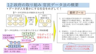 1.2 政府の取り組み 官民データ法の概要
• データが人を豊かにする社会をめざして！
Code for Japan 18
１、全ての国民がIT利活用やデータ利活用を
意識せずその便益を享受し、真に豊かさを
実感できる社会である「データがヒトを豊か
にする社会」のモデルを世界に先駆けて
構築する。
２、将来的に、このモデルを途上国をはじめと
する他国に展開していくことを通じ、これまで
以上に我が国がより高い尊敬の念を持って
世界的に認められるよう「官民データ利活用
社会」の実現を目指していく。
【データ利活用をいつでも誰でもできるよう環境整備】
つながりを深める
ヒ
ト
ヒ
ト
多種多様
大量の
データ
共有
【データ利活用社会が価値を生み出す】
共存と
価値の創出
ヒ
ト
AI
ロ
ボ
民 民 民
官 官 官
官民連携の
仕組みの構築
つながってこそ
価値がある！
官には政府CIOが横串をさし
政府一丸で取り組む
データの品質
安全性
信頼性確保
利活用の
人材育成
研究開発
オープン化
最終ゴール
ヒ
ト
モ
ノ
モ
ノ
モ
ノ
自治体のデータも庁内での
利活用していくことが必要。
 