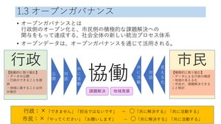 1.3 オープンガバナンス
• オープンガバナンスとは
行政側のオープン化と、市民側の積極的な課題解決への
関与をもって達成する、社会全体の新しい統治プロセス体系
• オープンデータは、オープンガバナンスを通じて活用される。
Code for Japan 25
行政 市民
公
開
共
に
活
動
協働
【能動的に取り組む】
・データの公開
・行政のできることを提
供
・地域に資することは何
か検討
行政：×「できません」「担当ではないです」 → ○「共に解決する」「共に活動する」
市民：×「やってください」「お願いします」 → ○「共に解決する」「共に活動する」
【積極的に取り組む】
・データによる行政の確認
・地域の見える化
・市民が、課題解決できる
こと検討
見
え
る
化
対
話
対
話
共
に
活
動
課題解決 地域発展
 