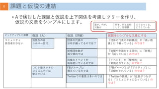 課題と仮説の連結
誰が、何が、
対象が
何を、何と比較
して、形容詞
どうなってる、
どうしている
B
ピックアップした課題 仮説（大） 仮説（詳細） 仮説をシンプルな文章にする
コミュニティ
参加者が少ない
活発なのは
シルバー世代
団体の代表の
分布が偏ってるのでは？
「団体の代表の年齢構成」が「高い数
値」に「偏っている」のでは？
新規団体数が
減少傾向では
「後援や申請をする団体」に「新規」
が「減っている」のでは？
同様のイベントが
毎年続いているのでは
「イベント」が「慢性的」に
「実施されている」のでは？
コロナ後ネットの
コミュニティは
栄えている
FBグループは
増えているのでは
「FBグループ」が「アクティブ」に
「活動がされている」のでは？
Twitterでの意見は多いのでは 「Twitterの投稿」が「住民がつなが
る」「コミュニティになっている」の
では？
• Aで検討した課題と仮説を上下関係を考慮しツリーを作り、
仮説の文章をシンプルにします。
 