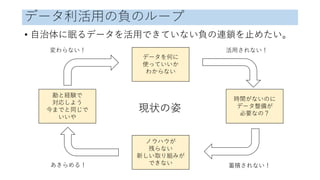 データ利活用の負のループ
• 自治体に眠るデータを活用できていない負の連鎖を止めたい。
データを何に
使っていいか
わからない
時間がないのに
データ整備が
必要なの？
ノウハウが
残らない
新しい取り組みが
できない
勘と経験で
対応しよう
今までと同じで
いいや
活用されない！
蓄積されない！
変わらない！
あきらめる！
現状の姿
 