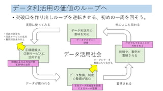データ利活用の価値のループへ
• 突破口を作り出しループを逆転させる、初めの一周を回そう。
データ利活用の
意味を知る
挑戦や、事例が
蓄積される
データ整備、制度
の整備が進む
①課題解決、
②新サービスに
活用する
他の人にも伝わる
蓄積される
実際に使ってみる
データが使われる
データ活用社会
官民データ推進基本計画
によるルール整備
庁内でもできることが
共有される
価値による正当な評価
EBPMの活用
オープンデータ
整備にもつながる
・行政の効率化
・住民サービスの拡充
・費用対効果の向上 データアカデミー
研修
 