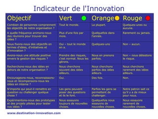 Indicateur de l'Innovation
Objectif Vert Orange Rouge
Combien de personnes comprennent
les objectifs de notre organisation...