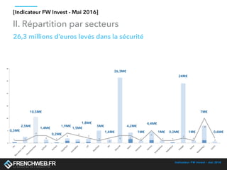 Indicateur FW Invest - mai 2016
26,3 millions d’euros levés dans la sécurité
II. Répartition par secteurs
0,3M€
2,5M€
10,5M€
1,4M€
0,2M€
1,9M€
1,5M€
1,8M€
5M€
1,4M€
26,3M€
4,2M€
1M€
4,4M€
1M€ 0,2M€
24M€
1M€
7M€
0,6M€
[Indicateur FW Invest - Mai 2016]
 