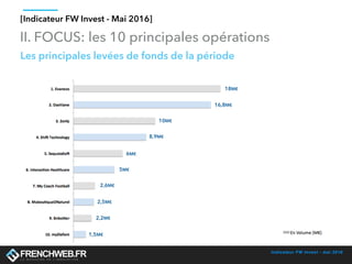 Indicateur FW Invest - mai 2016
Les principales levées de fonds de la période
II. FOCUS: les 10 principales opérations
18M€
16,8M€
10M€
8,9M€
6M€
5M€
2,6M€
2,5M€
2,2M€
1,5M€
[Indicateur FW Invest - Mai 2016]
 