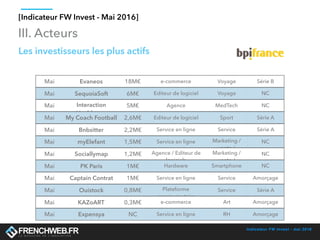 Indicateur FW Invest - mai 2016
III. Acteurs
Les investisseurs les plus actifs
Mai Evaneos 18M€ e-commerce Voyage Série B
Mai SequoiaSoft 6M€ Editeur de logiciel Voyage NC
Mai Interaction
Healthcare
5M€ Agence MedTech NC
Mai My Coach Football 2,6M€ Editeur de logiciel Sport Série A
Mai Bnbsitter 2,2M€ Service en ligne Service Série A
Mai myElefant 1,5M€ Service en ligne Marketing /
vente /
NC
Mai Sociallymap 1,2M€ Agence / Editeur de
logiciels
Marketing /
vente /
NC
Mai PK Paris 1M€ Hardware Smartphone NC
Mai Captain Contrat 1M€ Service en ligne Service Amorçage
Mai Ouistock 0,8M€ Plateforme
communautaire
Service Série A
Mai KAZoART 0,3M€ e-commerce Art Amorçage
Mai Expensya NC Service en ligne RH Amorçage
[Indicateur FW Invest - Mai 2016]
 