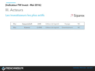 Indicateur FW Invest - mai 2016
III. Acteurs
Mai SequoiaSoft 6M€ Editeur de logiciel Voyage NC
Mai Kaemo 0,4M€ Editeur de logiciel Divertissement NC
Les investisseurs les plus actifs
[Indicateur FW Invest - Mai 2016]
 