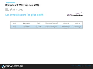 Indicateur FW Invest - mai 2016
III. Acteurs
Mai Argosim 1M€ Editeur de logiciel Industrie Série A
Mai Twinlife 0,3M€ Service en ligne Marketing /
vente /
Amorçage
Les investisseurs les plus actifs
[Indicateur FW Invest - Mai 2016]
 