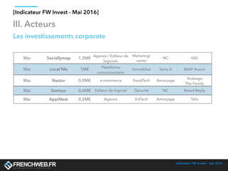 Indicateur FW Invest - mai 2016
III. Acteurs
Mai Sociallymap 1,2M€
Agence / Editeur de
logiciels
Marketing/
vente/
comm.
NC IAD
Mai Locat'Me 1M€ Plateforme
communautaire
Immobilier Série A MAIF Avenir
Mai Nestor 0,9M€ e-commerce FoodTech Amorçage
Anaxago
The Family
Mai Sentryo 0,6M€ Editeur de logiciel Sécurité NC Breed Reply
Mai AppiNest 0,2M€ Agence EdTech Amorçage Talis
Les investissements corporate
[Indicateur FW Invest - Mai 2016]
 