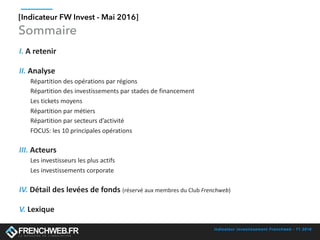 Indicateur investissement Frenchweb - T1 2016
SOMMAIRE
I.	A	retenir	
II.	Analyse		
Répartition	des	opérations	par	régions	
Répartition	des	investissements	par	stades	de	financement	
Les	tickets	moyens		
Répartition	par	métiers	
Répartition	par	secteurs	d’activité	
FOCUS:	les	10	principales	opérations	
III.	Acteurs	
Les	investisseurs	les	plus	actifs	
Les	investissements	corporate	
IV.	Détail	des	levées	de	fonds	(réservé	aux	membres	du	Club	Frenchweb)	
V.	Lexique
Sommaire
[Indicateur FW Invest - Mai 2016]
 