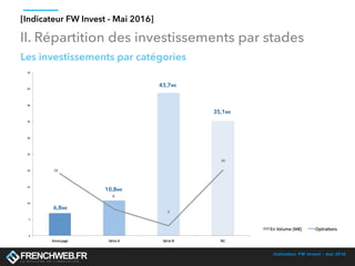 Indicateur FW Invest - mai 2016
Les investissements par catégories
II. Répartition des investissements par stades
43,7M€
35,1M€
10,8M€
6,8M€
[Indicateur FW Invest - Mai 2016]
 