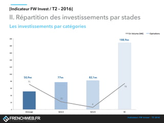 Indicateur FW Invest - T2 2016
[Indicateur FW Invest / T2 - 2016]
Les investissements par catégories
II. Répartition des investissements par stades
50,9M€ 77M€ 82,1M€
188,9M€
 